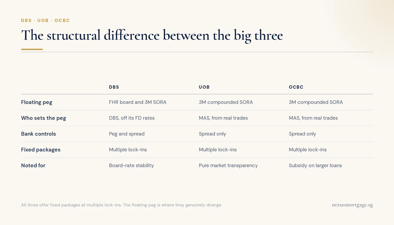 Comparison of DBS, UOB and OCBC home loans by floating peg, who sets it and what the bank controls