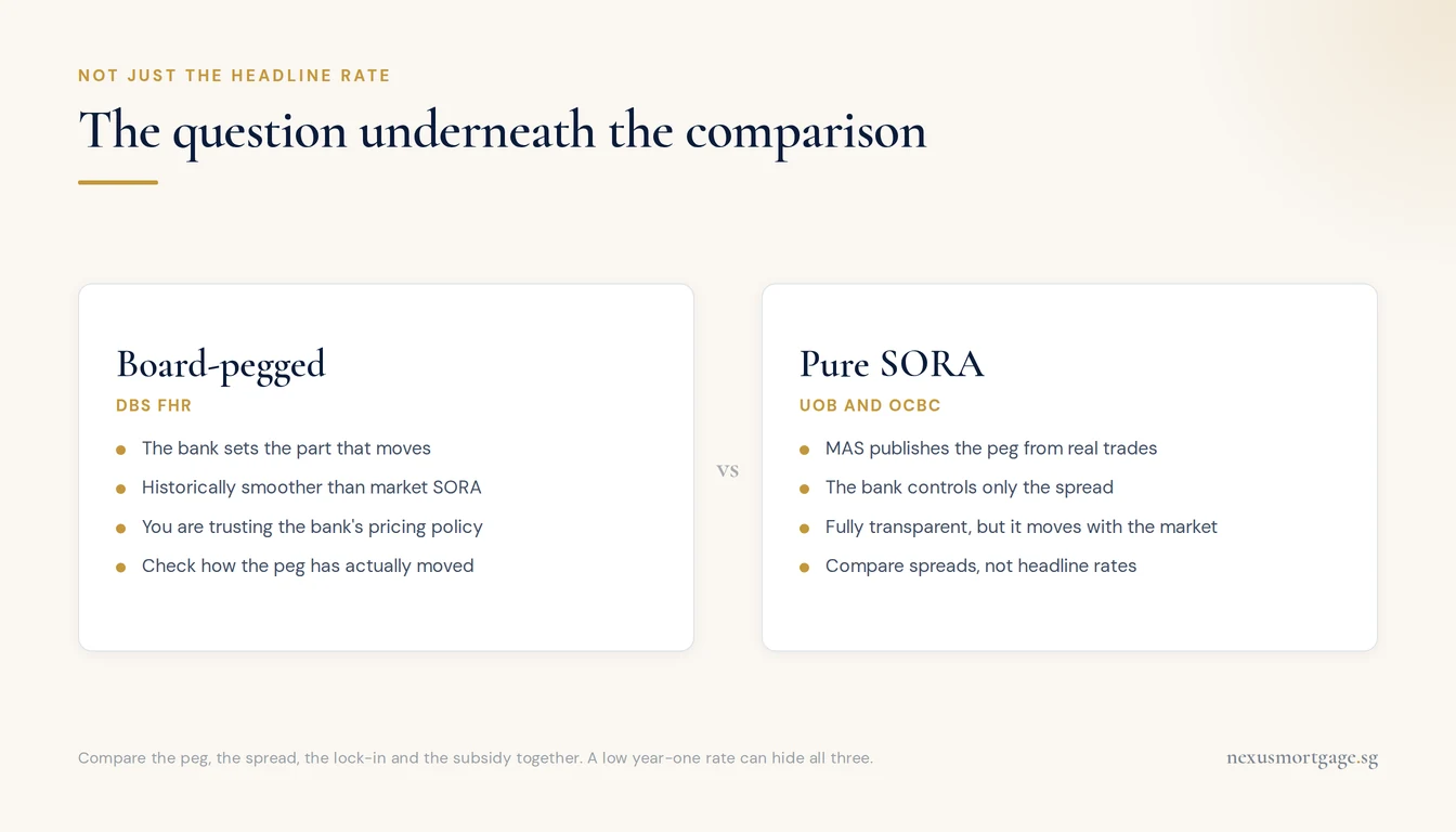 Two-column card comparing a bank board-pegged loan against a pure compounded SORA loan