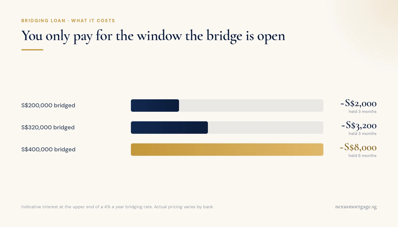 Bar chart of indicative bridging loan interest by amount bridged and holding period