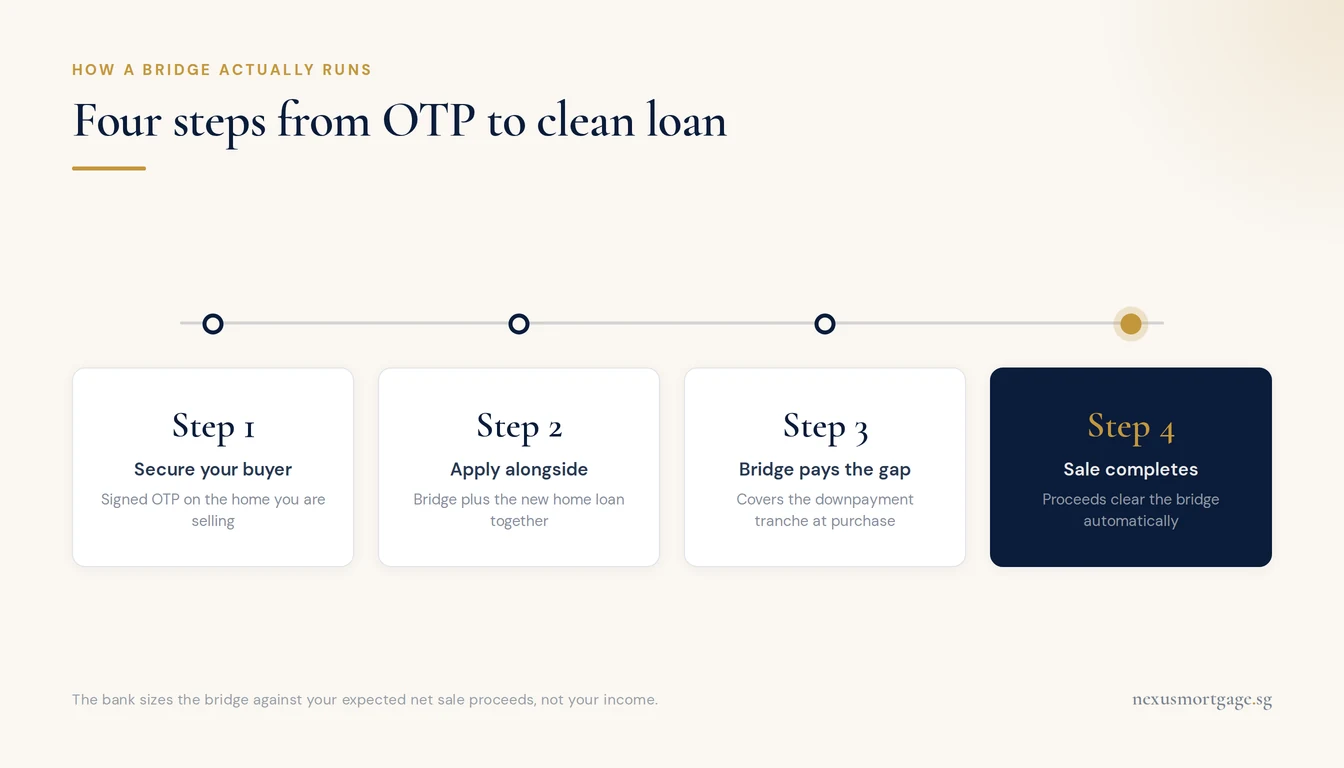 Four-step timeline of a Singapore bridging loan from signed OTP to the sale clearing the bridge