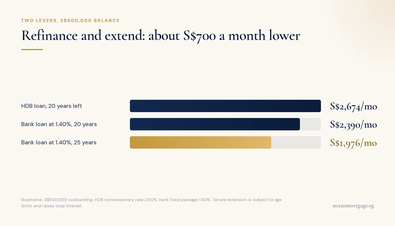 Bar chart comparing monthly instalments on S$500,000: S$2,674 on an HDB loan, S$2,390 refinanced at 1.40% and S$1,976 refinanced and extended to 25 years