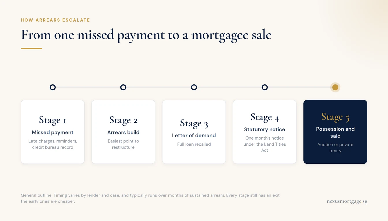 Five-stage timeline of Singapore mortgage arrears from a missed payment to a letter of demand, statutory notice and mortgagee sale
