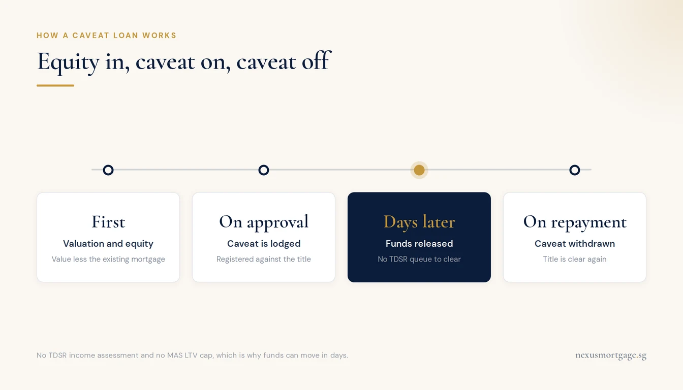 Four-step timeline of a caveat loan from valuation and equity through to the caveat being withdrawn