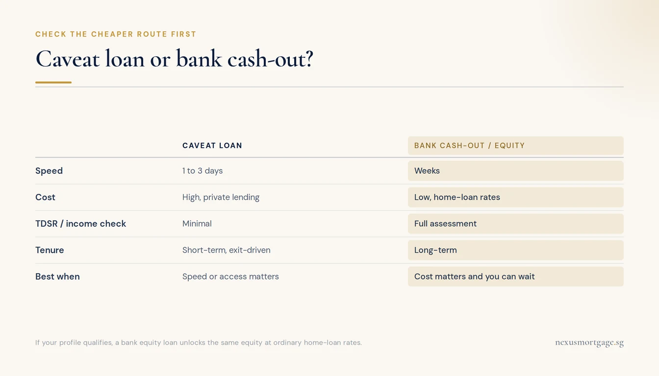 Comparison of a caveat loan against a bank cash-out refinance on speed, cost and income assessment