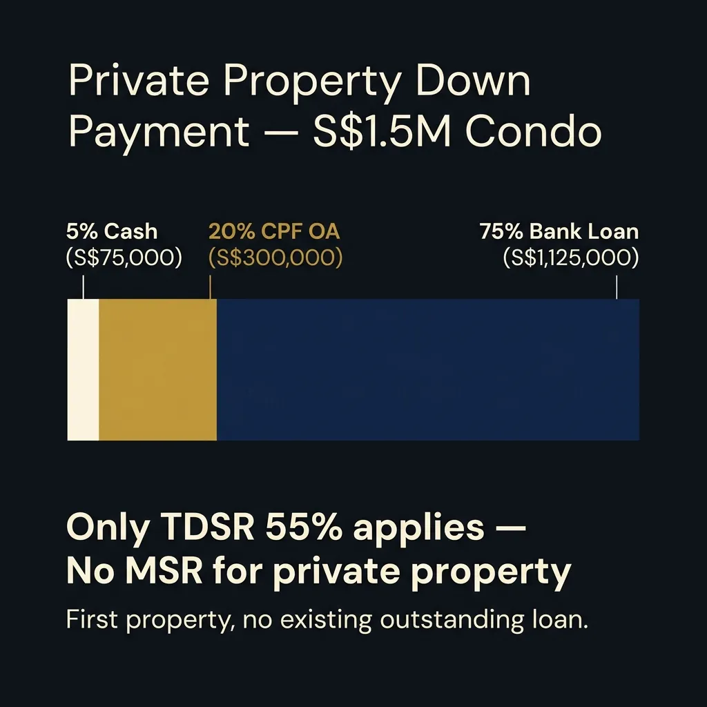 Private property down payment breakdown — 5% cash, 20% CPF OA, 75% bank loan for S$1.5M condo