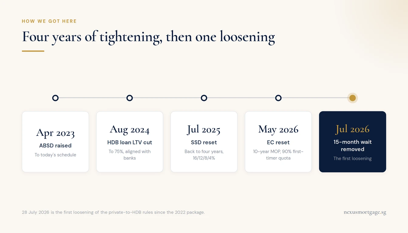 Timeline of Singapore property cooling measures from April 2023 to the July 2026 wait-out removal