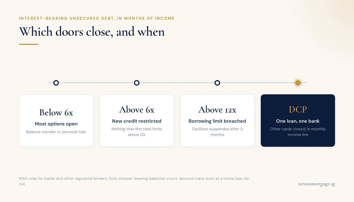 Timeline of Singapore unsecured debt thresholds: below 6 times income most options open, above 6 times new credit restricted, above 12 times facilities suspended, and the Debt Consolidation Plan