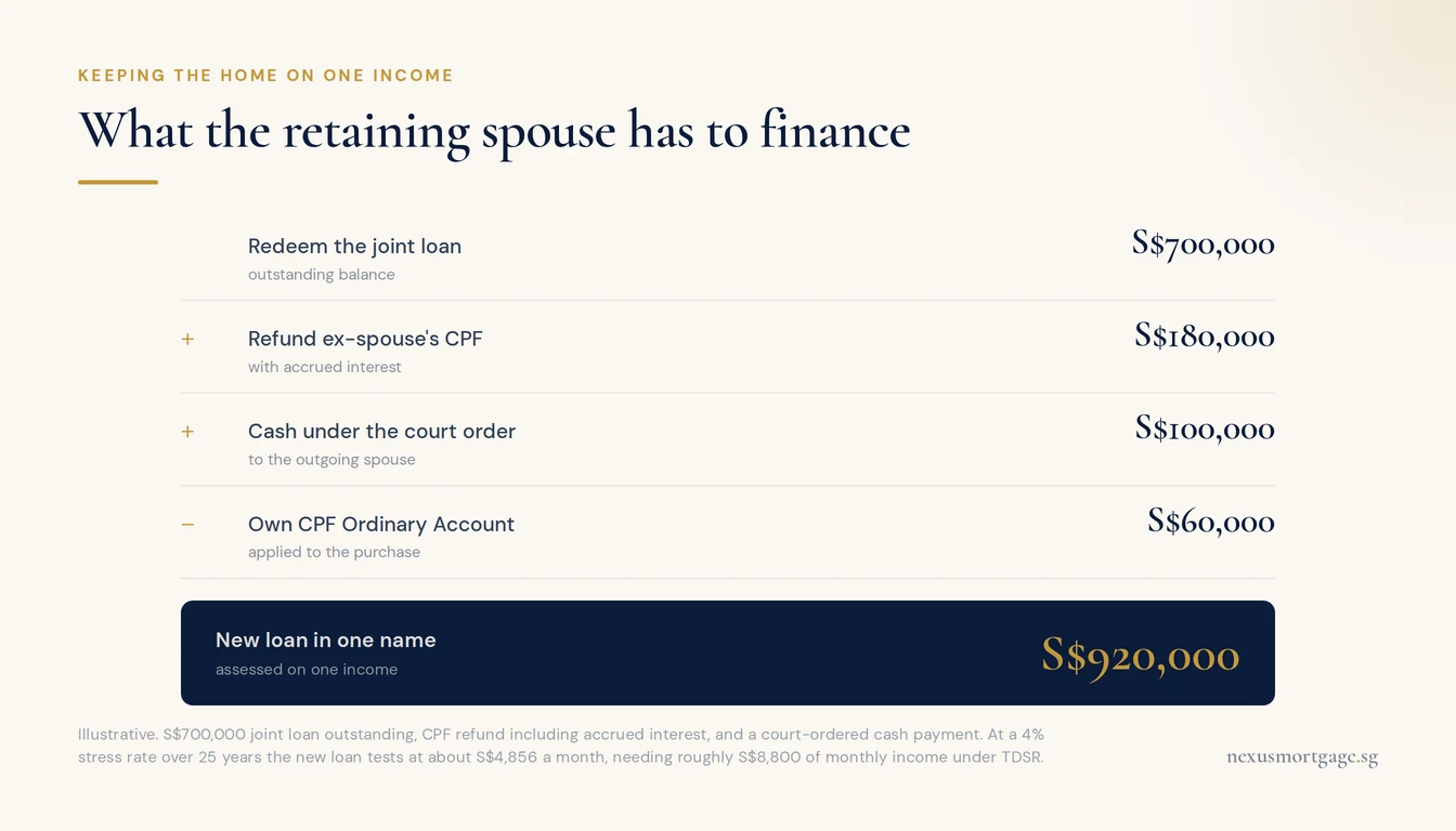 Worked sum of a divorce buyout: S$700,000 loan redemption, S$180,000 CPF refund and S$100,000 cash, less S$60,000 CPF, needing a S$920,000 sole-name loan