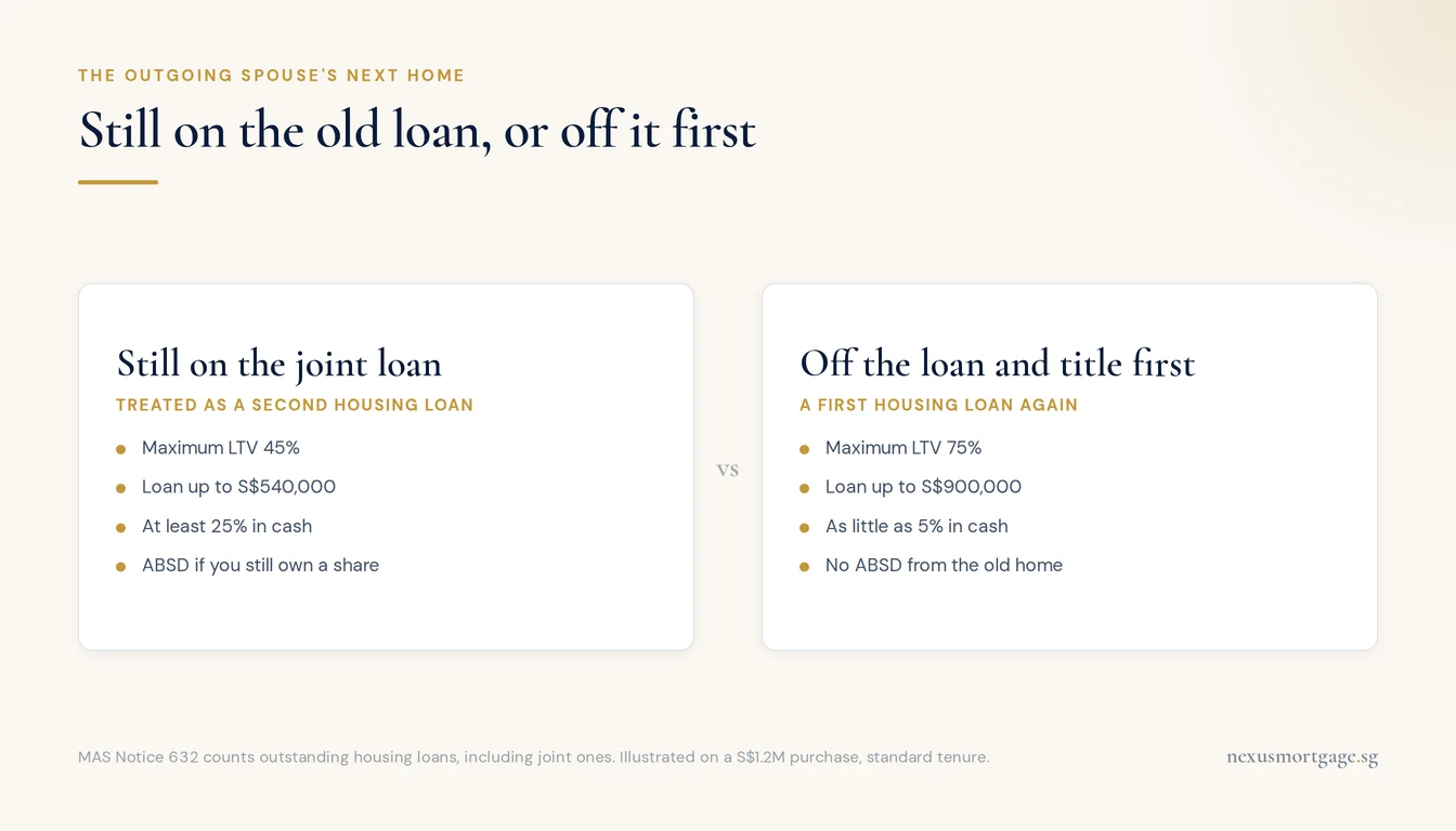 Comparison of the next home loan for a divorced spouse: 45% LTV while still on the joint loan versus 75% LTV once off the loan and title
