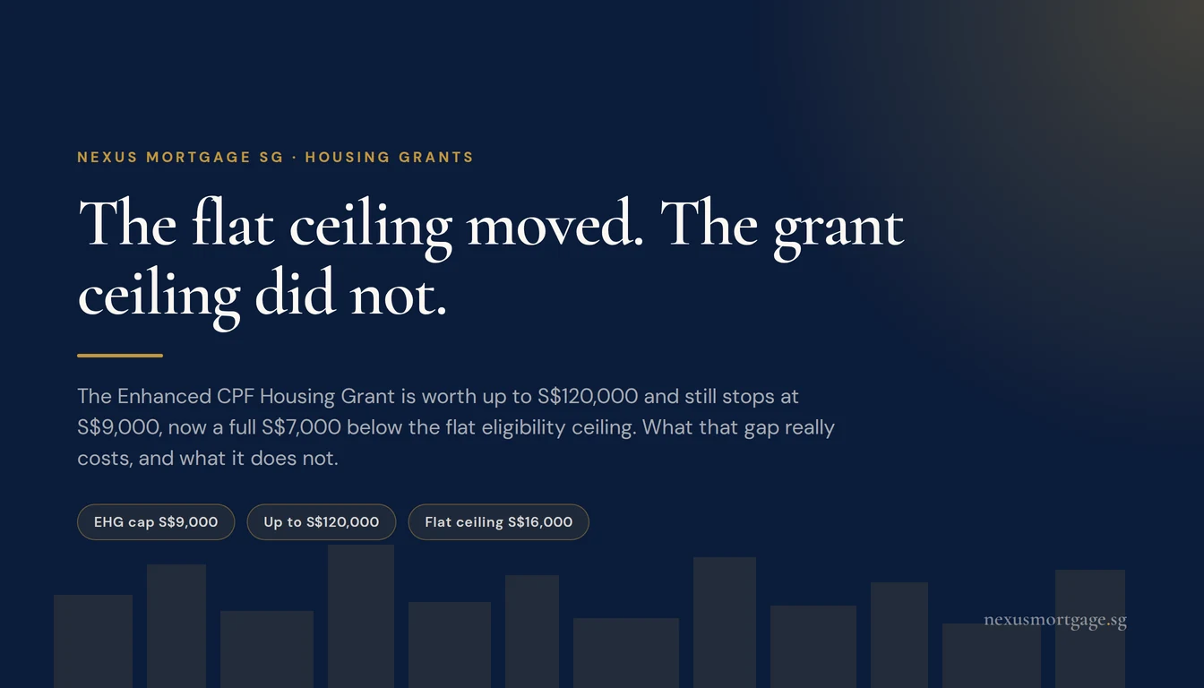The flat ceiling moved. The grant ceiling did not.
