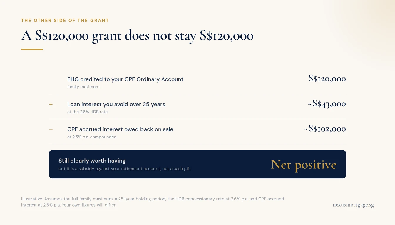 Worked calculation showing a S$120,000 EHG grant, S$43,000 of avoided interest and S$102,000 of CPF accrued interest owed back on sale