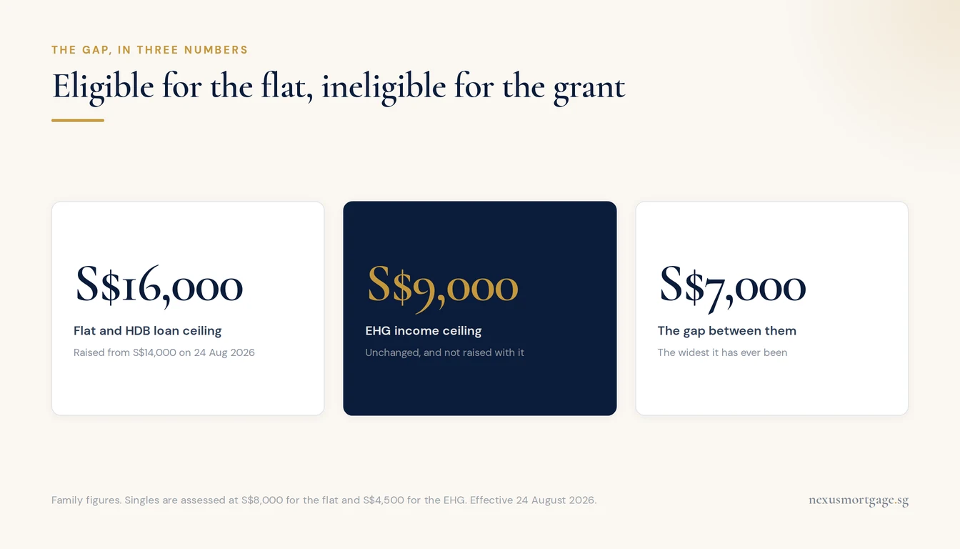 Three figures showing the S$16,000 flat ceiling, the S$9,000 EHG ceiling and the S$7,000 gap between them from 24 August 2026