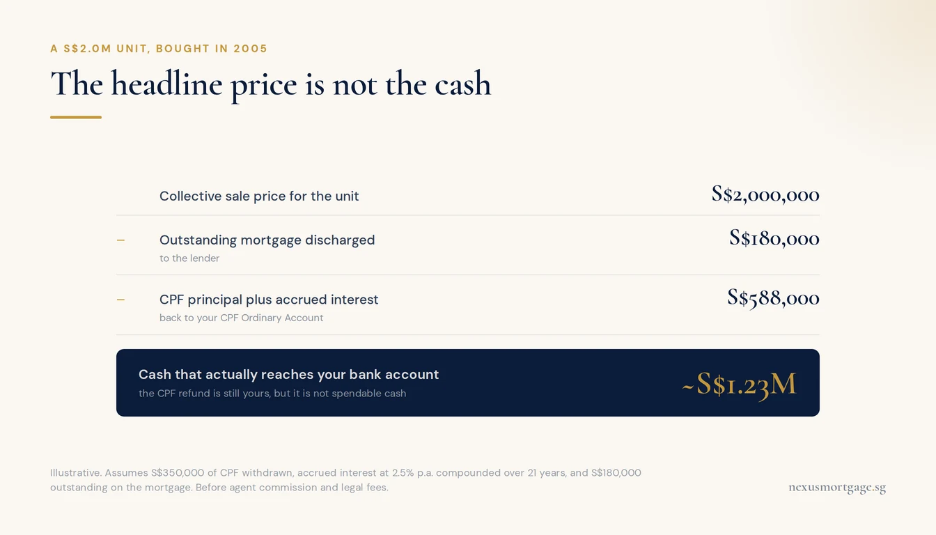 Worked example showing a S$2 million en bloc sale reduced by a S$180,000 mortgage and a S$588,000 CPF refund to about S$1.23 million in cash