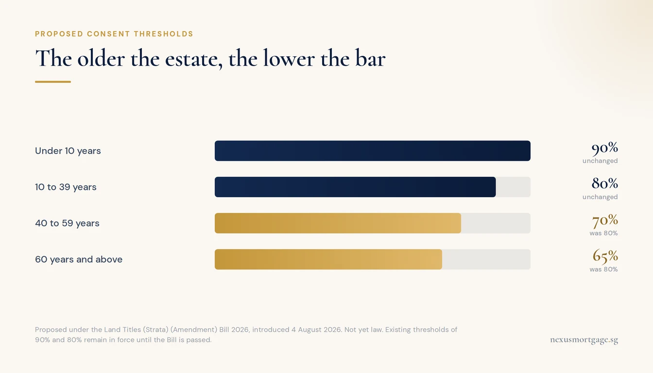 Proposed Singapore en bloc consent thresholds by age of development: 90% under 10 years, 80% at 10 to 39 years, 70% at 40 to 59 years and 65% at 60 years and above