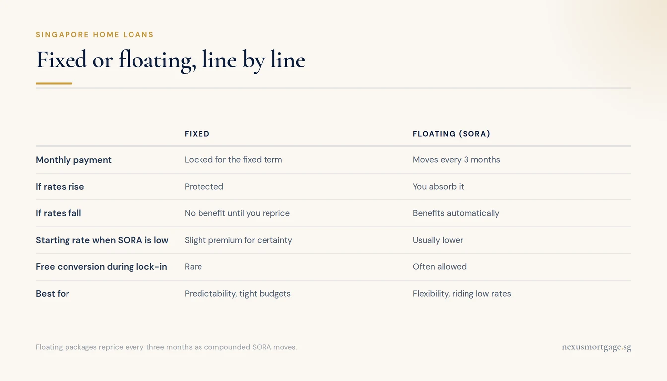 Comparison table of fixed versus SORA-floating home loans across payment, rate risk and conversion