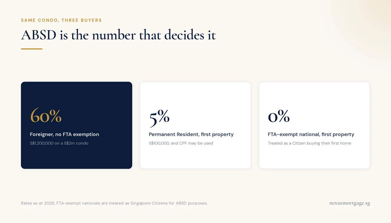 Three ABSD rates compared: 60% for a foreigner, 5% for a PR and 0% for an FTA-exempt national