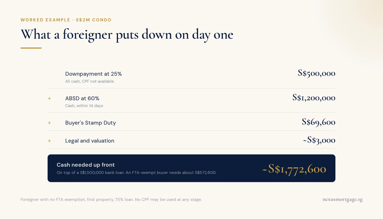 Worked calculation of the up-front cash a foreigner needs for a S$2 million Singapore condo