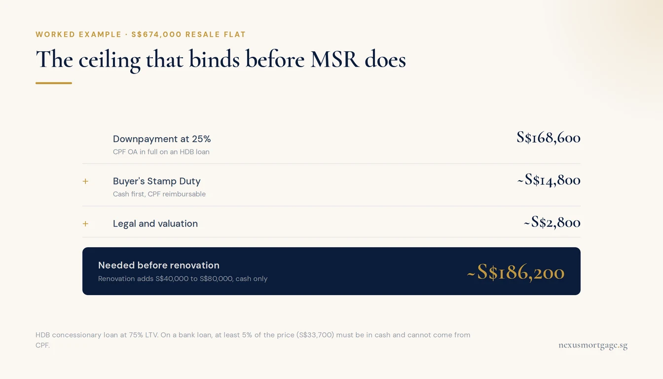 Breakdown of the roughly S$186,200 needed at purchase for a S$674,000 HDB resale flat: 25% downpayment, buyer stamp duty, and legal and valuation fees