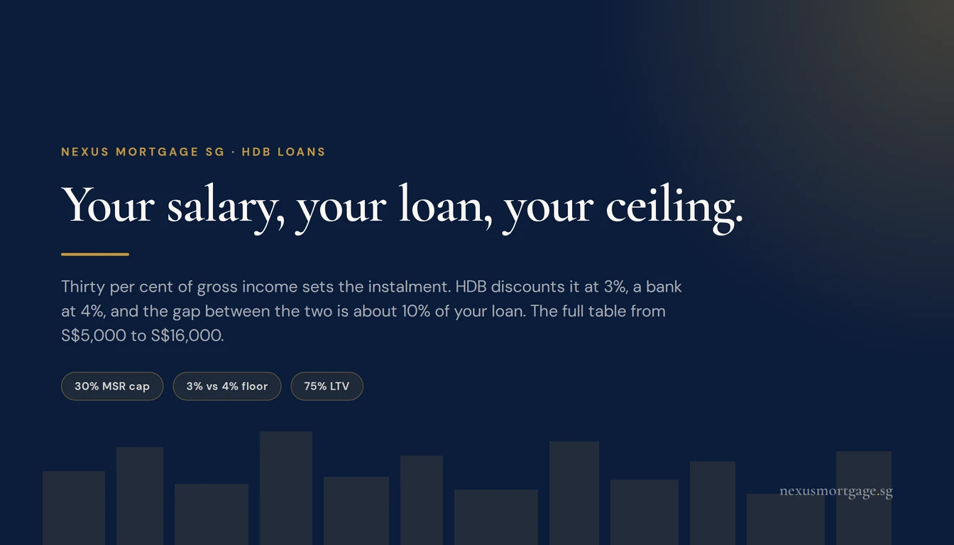 Your salary, your loan, your ceiling.