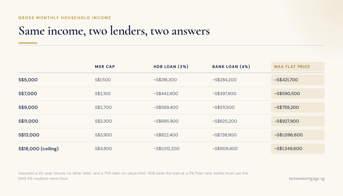 Table of Singapore HDB loan and bank loan quantums by gross monthly household income from S$5,000 to the S$16,000 ceiling, with maximum flat price at 75% loan-to-value