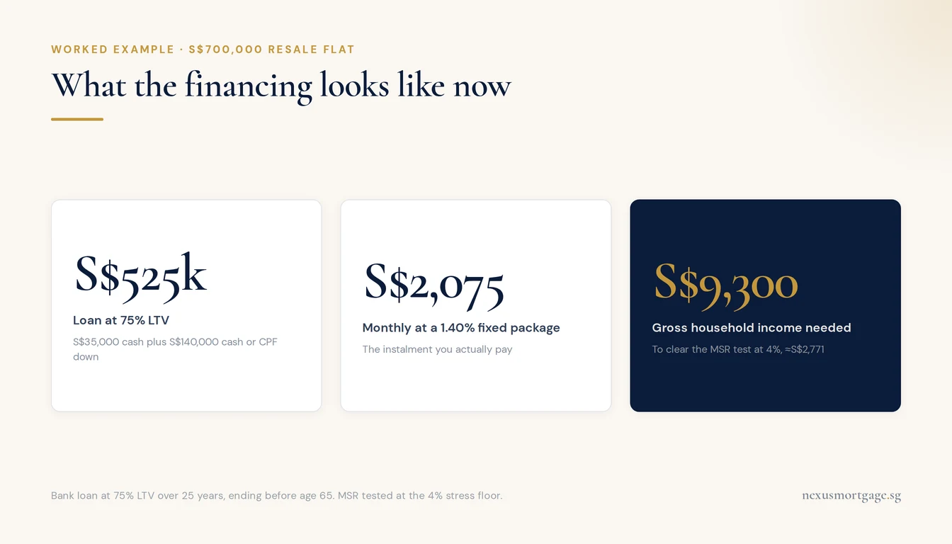Three financing figures for a S$700,000 HDB resale flat: loan, monthly repayment and income needed