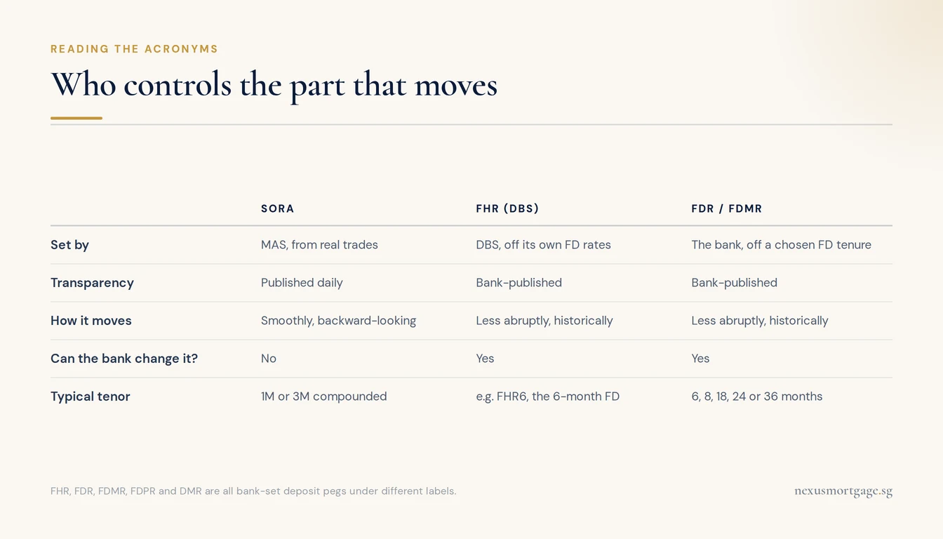 Comparison of SORA, DBS FHR and fixed-deposit pegs by who sets them and how they move