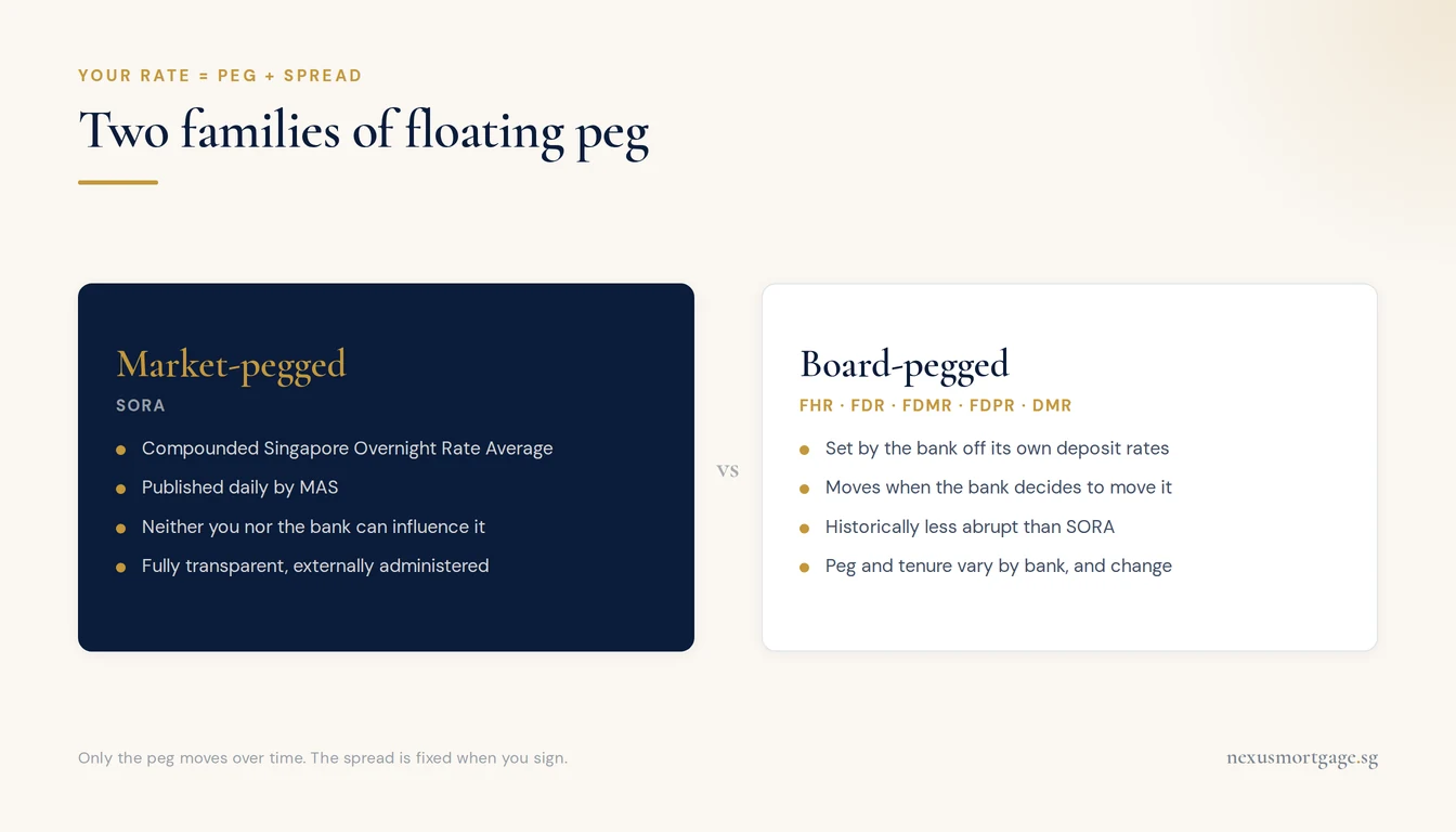 Two-column card contrasting market-pegged SORA loans with bank board-pegged FHR and FDR loans