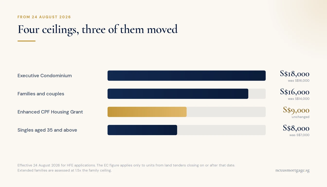Bar chart of Singapore housing income ceilings from 24 August 2026 showing EC at S$18,000, families at S$16,000, EHG unchanged at S$9,000 and singles at S$8,000