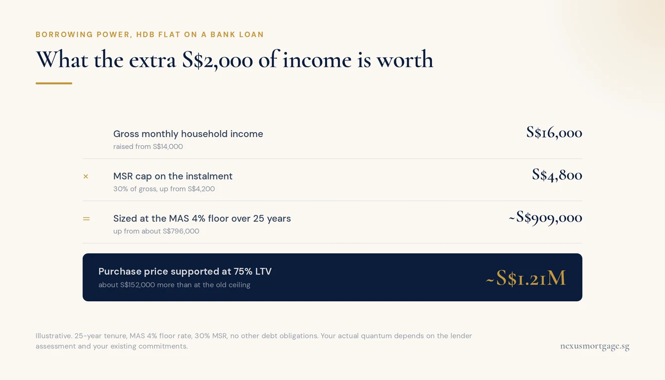 Worked calculation showing S$16,000 income supporting a S$909,000 loan and a S$1.21 million purchase at 75% loan-to-value