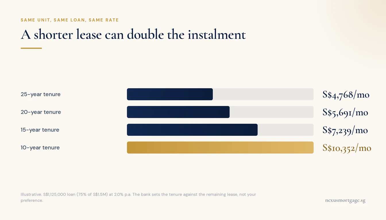 Bar chart of monthly instalments on a S$1,125,000 industrial loan at 2% over 25, 20, 15 and 10 years, rising from S$4,768 to S$10,352