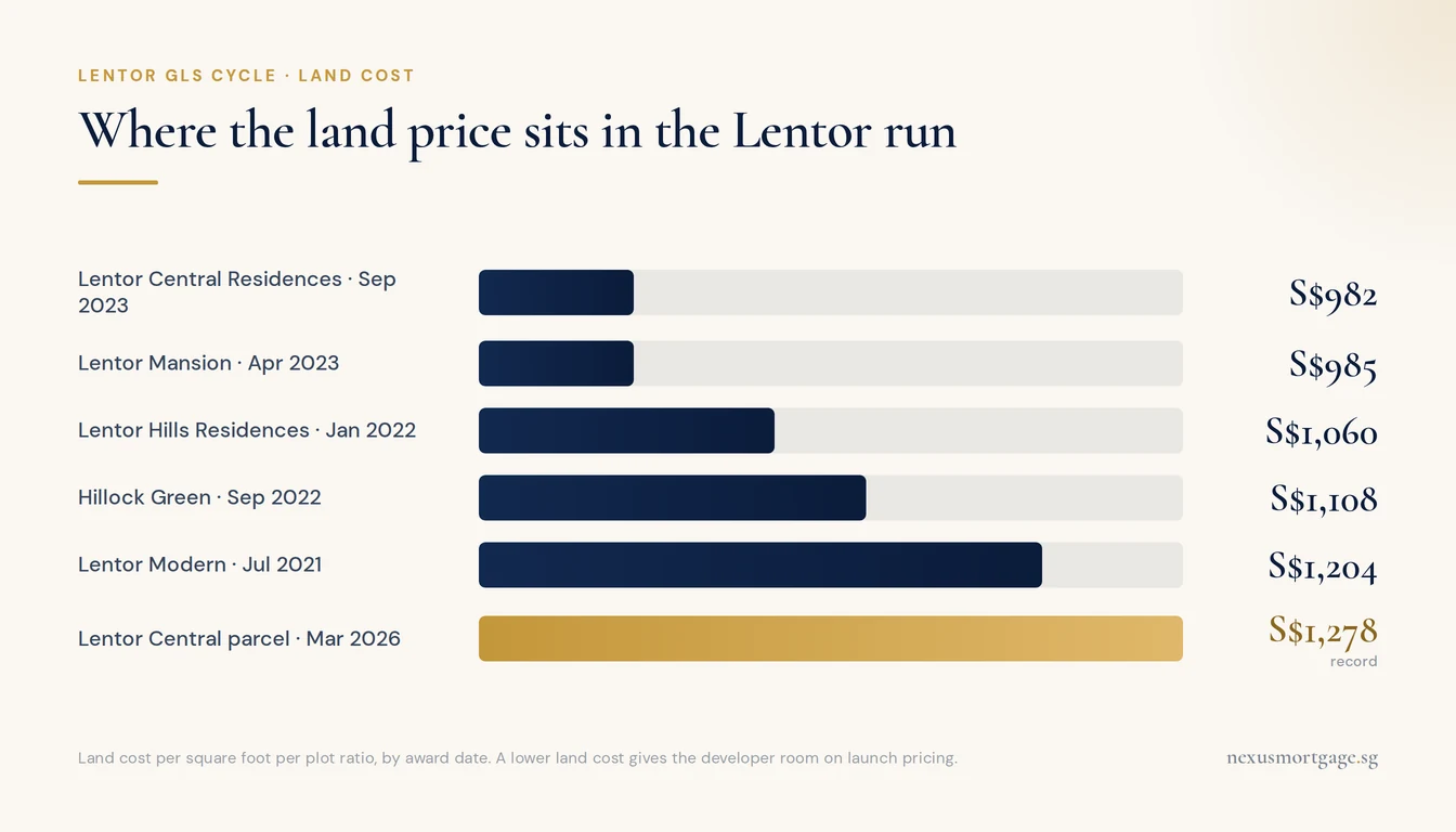 Bar chart of Lentor GLS land prices per square foot per plot ratio from S$982 to a record S$1,278