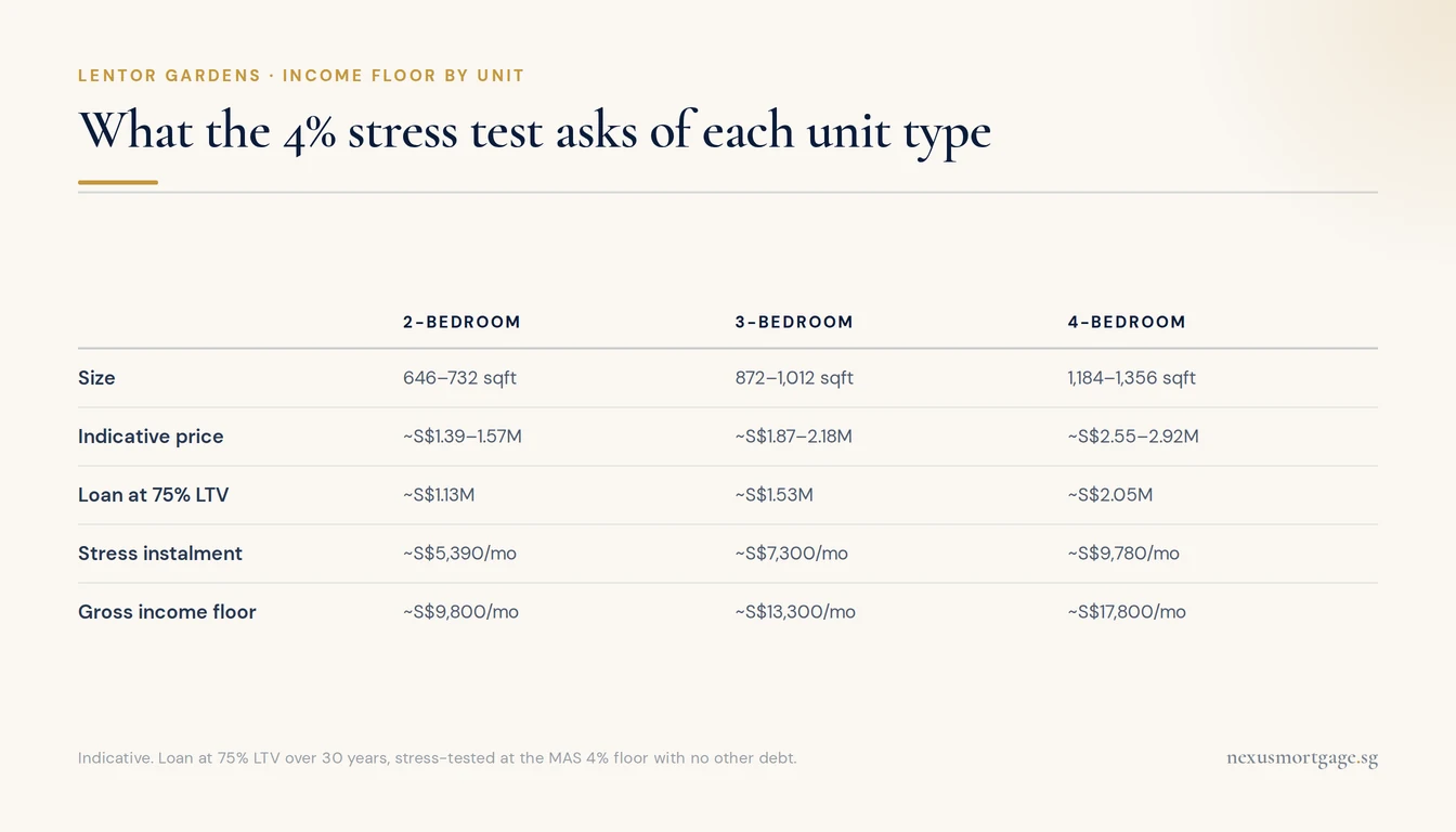 Table of loan quantum, stress-test instalment and income floor for 2, 3 and 4-bedroom Lentor units