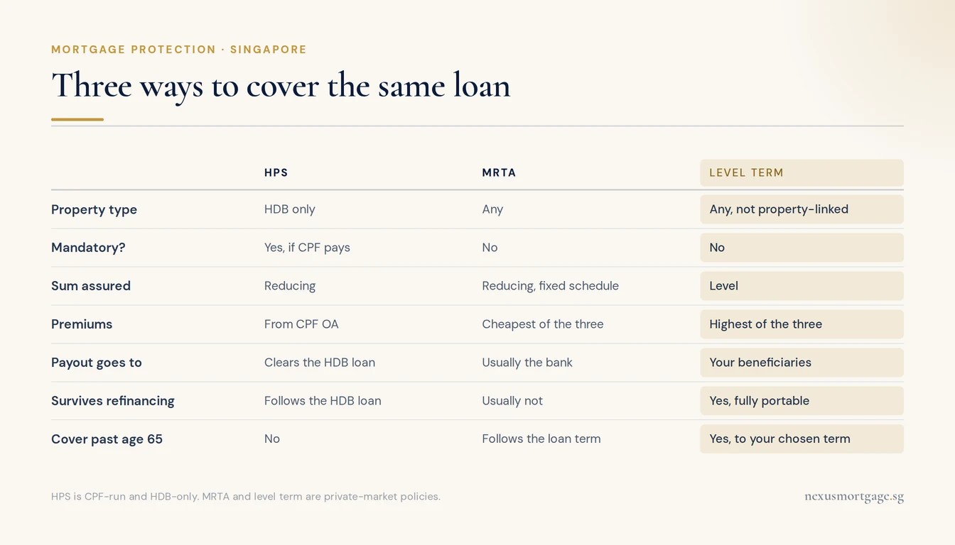 Comparison table of HPS, MRTA and level term life cover across payout, portability and premiums