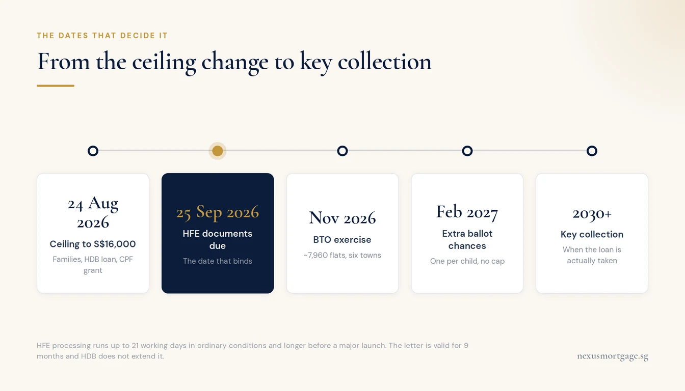 Timeline from the 24 August 2026 income ceiling change through the 25 September HFE deadline, the November 2026 BTO exercise, February 2027 ballot changes and key collection from 2030