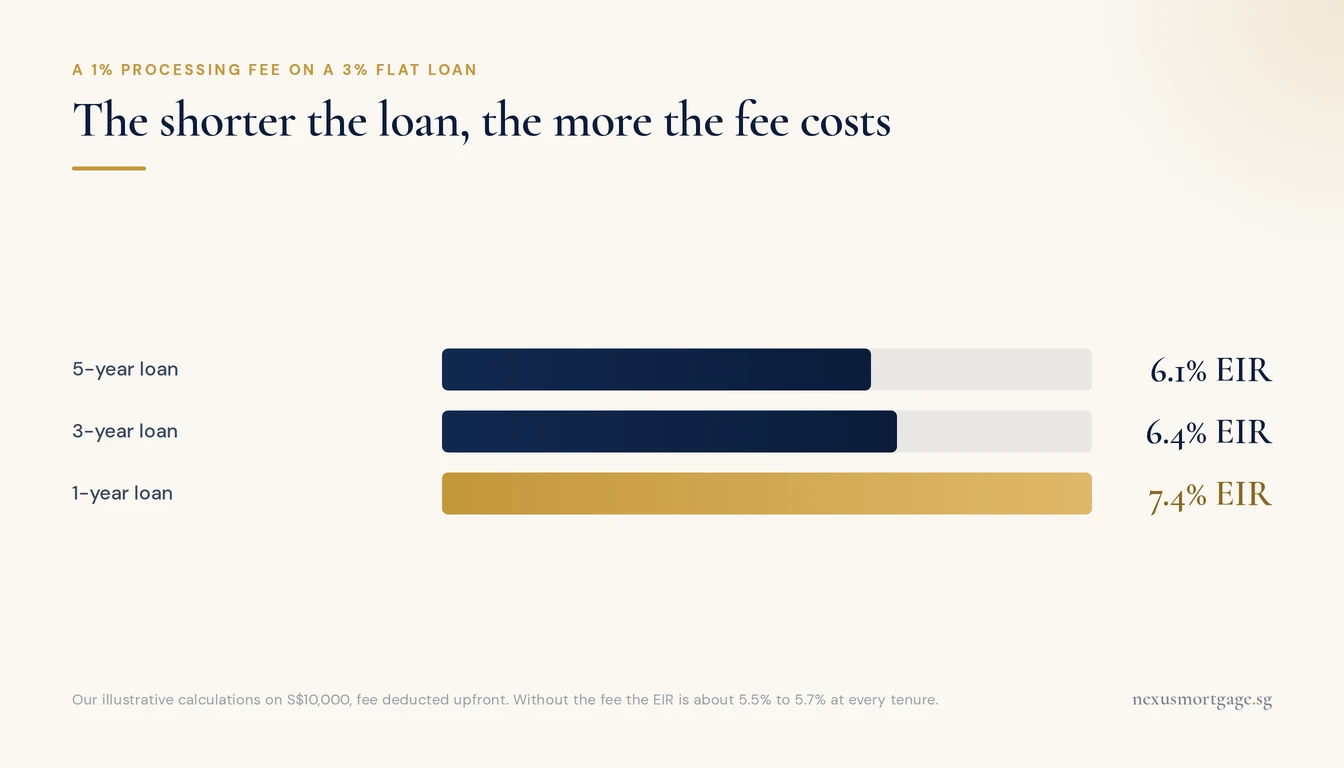 Bar chart of the EIR on a 3% flat personal loan with a 1% fee: about 6.1% over five years, 6.4% over three years and 7.4% over one year