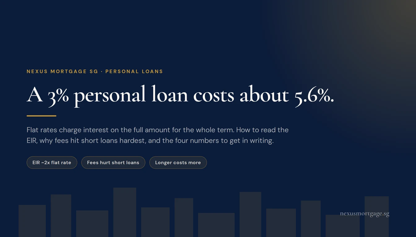 A 3% personal loan costs about 5.6%.