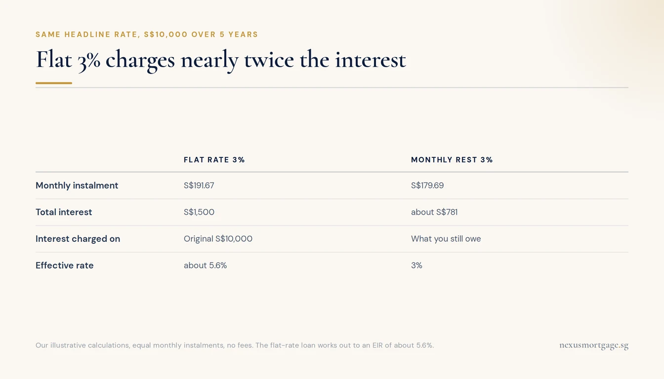 Comparison of a S$10,000 loan at 3% flat and 3% monthly rest over five years: S$1,500 of interest versus about S$781