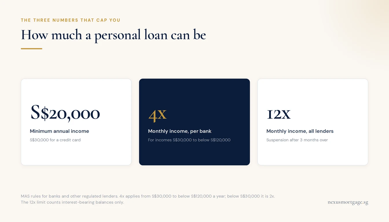 Three figures summarising Singapore personal loan limits: S$20,000 minimum income, 4 times monthly income per bank, and 12 times monthly income across all lenders