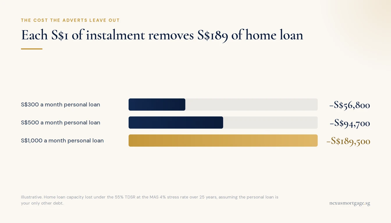 Bar chart of home loan capacity lost to personal loan instalments: about S$56,800 for S$300 a month, S$94,700 for S$500 and S$189,500 for S$1,000