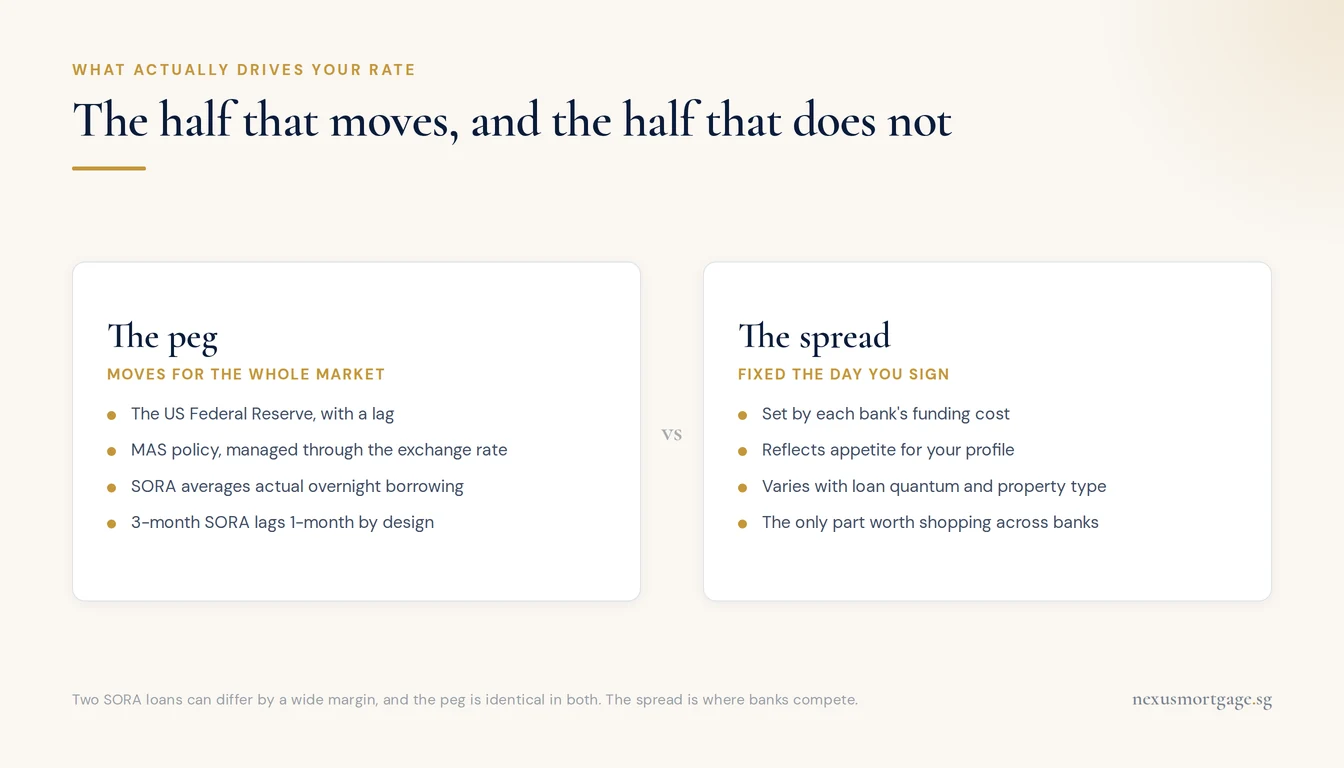 Two-column card separating the moving peg from the fixed bank spread in a Singapore mortgage rate