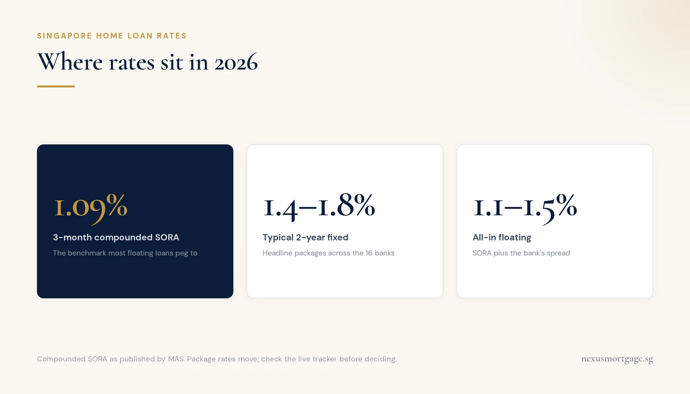 Three key Singapore mortgage rate figures for 2026: SORA, typical fixed and all-in floating