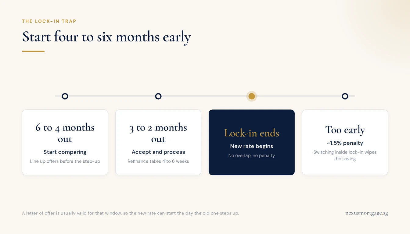 Timeline showing when to start a reprice or refinance relative to the end of the lock-in period