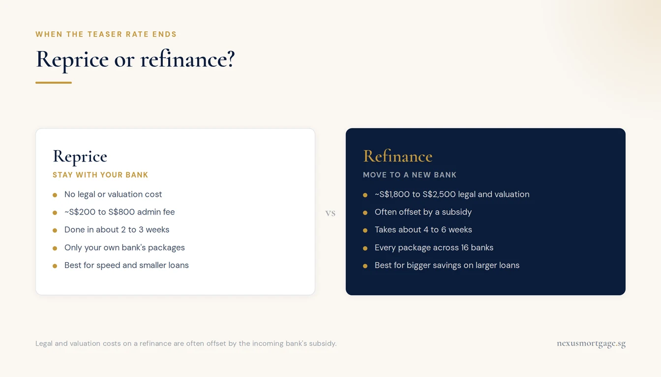 Side-by-side card comparing repricing with your existing bank against refinancing to a new one