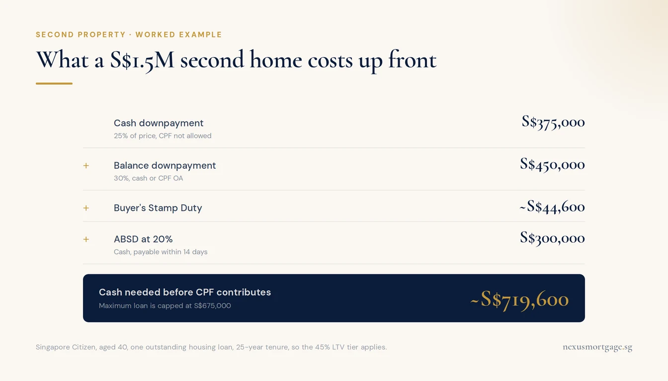 Worked calculation of the up-front cash needed for a S$1.5 million second property in Singapore