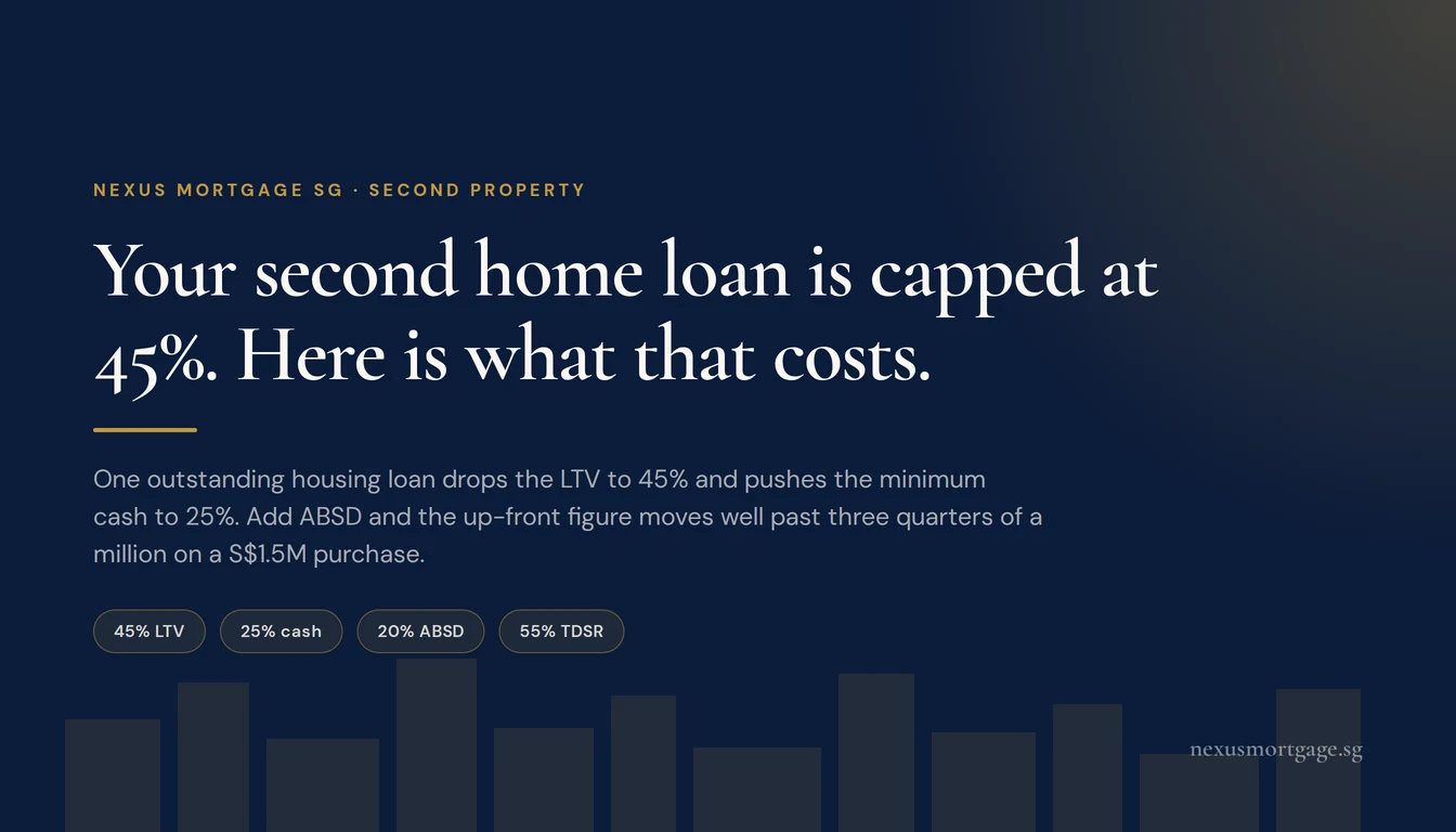 Your second home loan is capped at 45%. Here is what that costs.