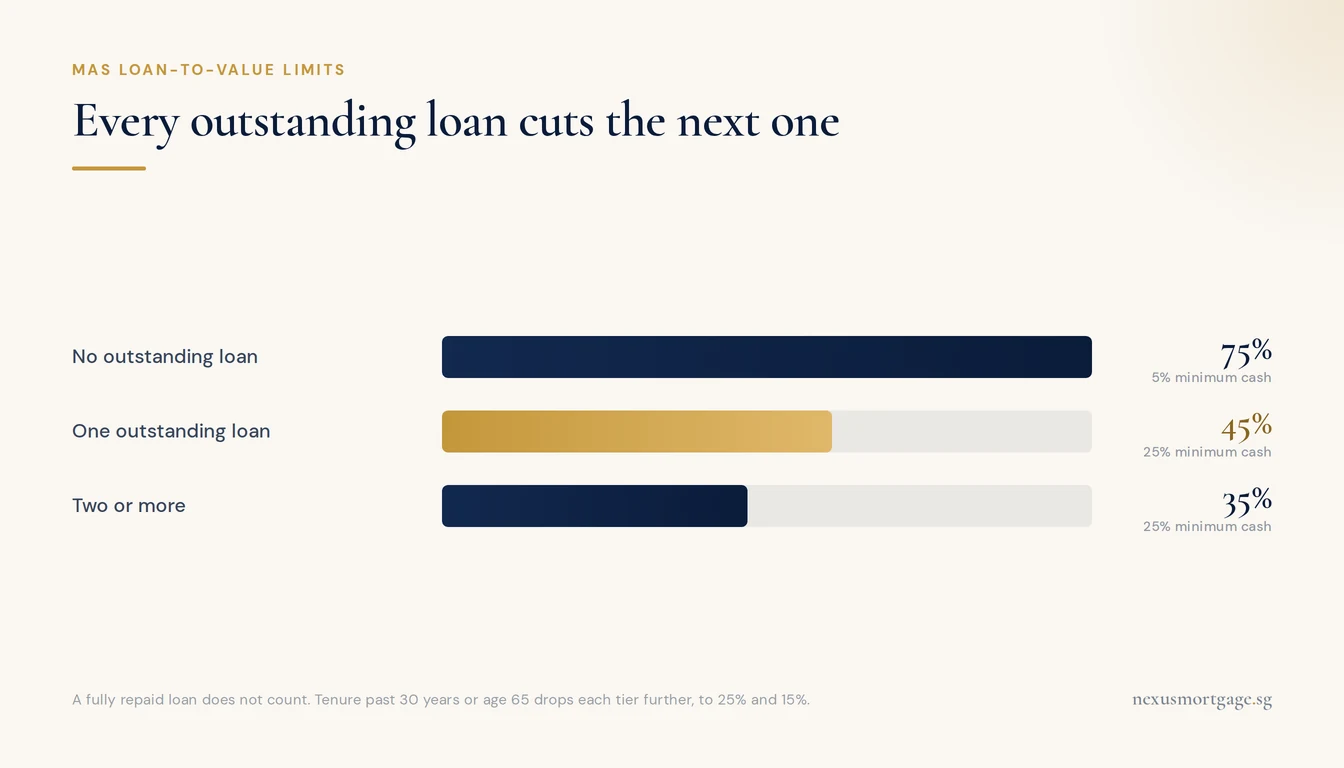 Bar chart of Singapore LTV limits: 75% with no outstanding loan, 45% with one, 35% with two or more