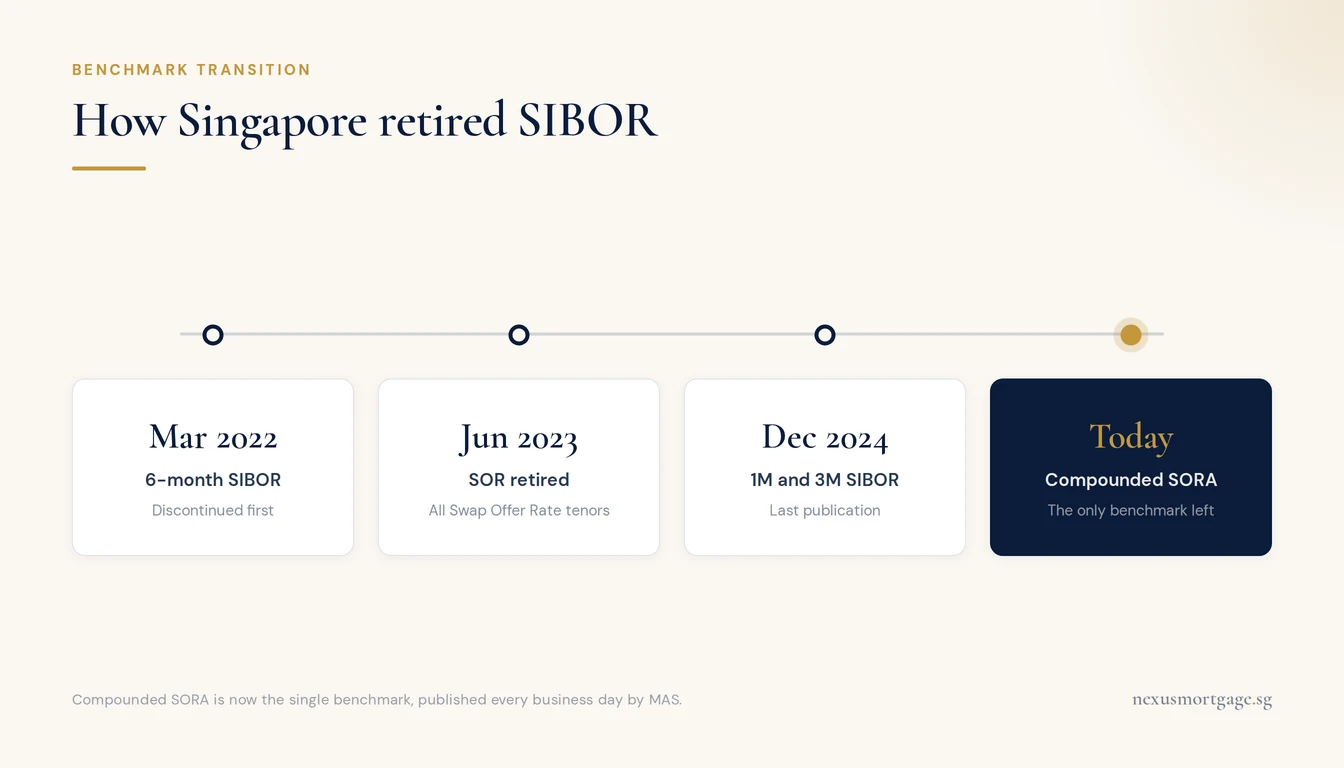 Timeline of the SIBOR and SOR retirement in Singapore ending with compounded SORA