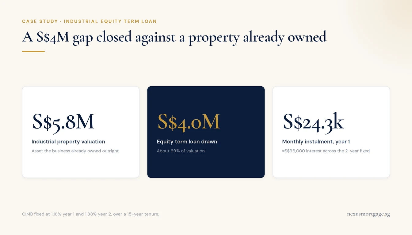 Three figures from an industrial equity term loan case: S$5.8M valuation, S$4M loan, S$24.3k monthly