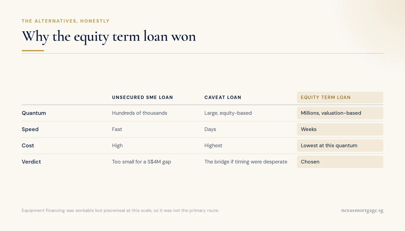 Comparison of unsecured SME lending, a caveat loan and an equity term loan on quantum, speed and cost