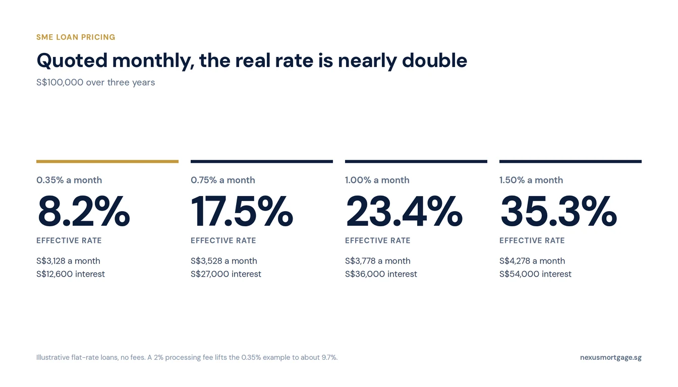 SME loan flat monthly rates of 0.35%, 0.75%, 1% and 1.5% shown as effective rates of 8.2%, 17.5%, 23.4% and 35.3% on S$100,000 over three years